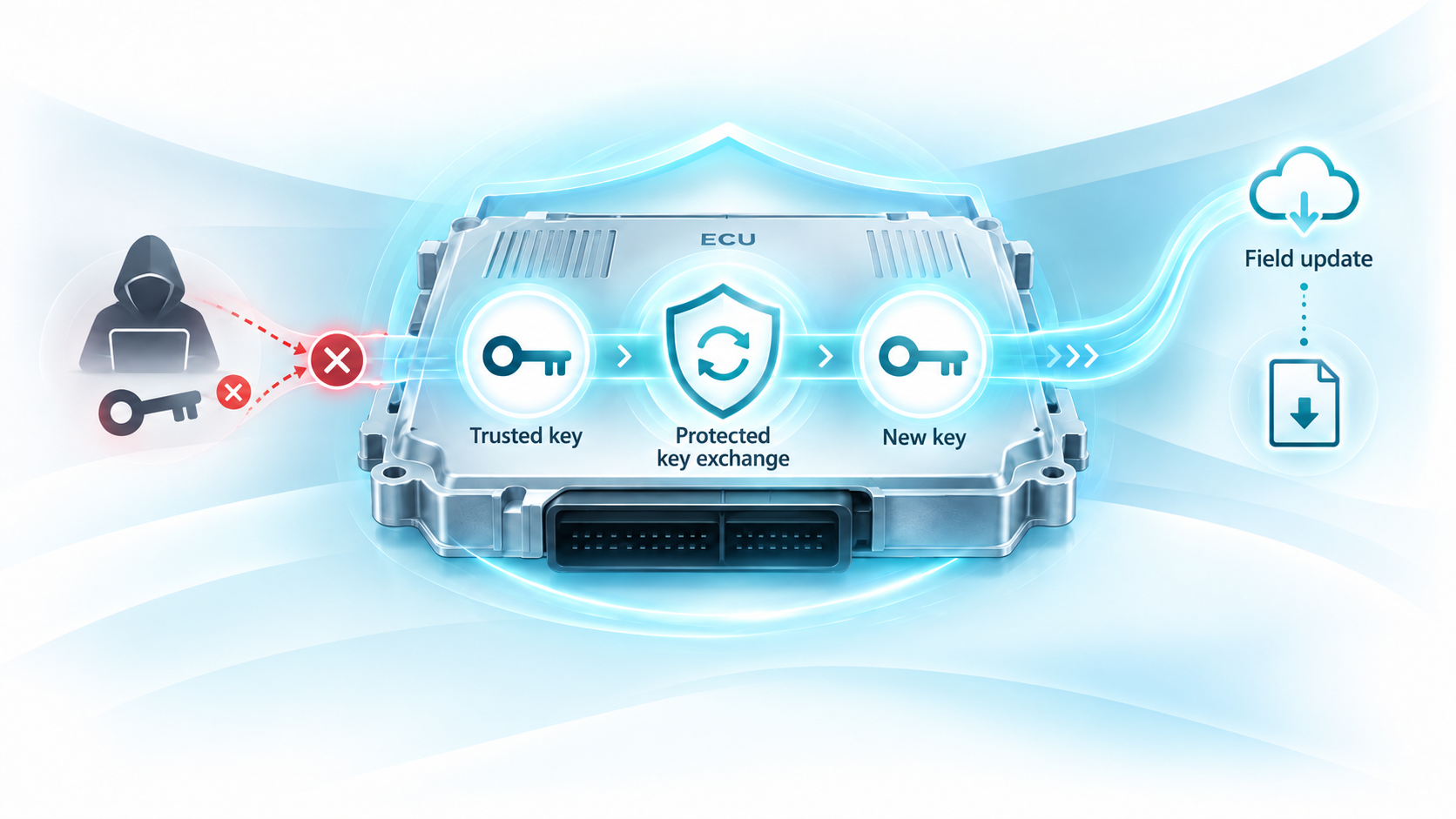 EMBAR SB key exchange: a new key is installed in the field through the protected update path, authorized by the currently trusted key, while unauthorized keys are rejected.