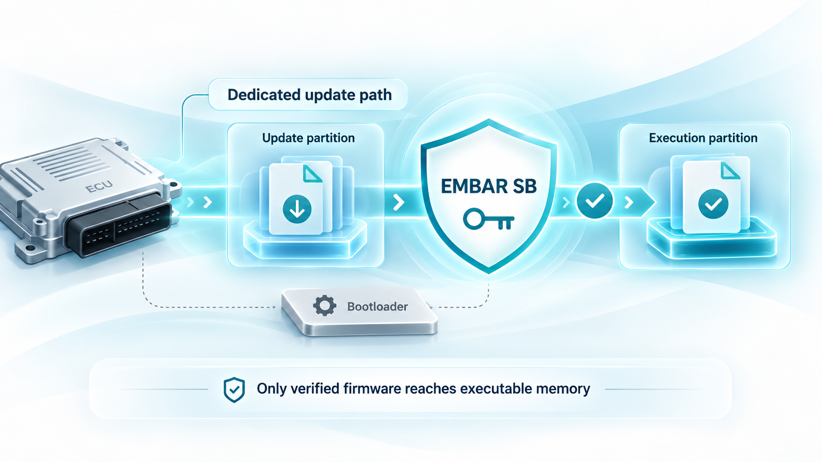 EMBAR SB two-partition update model: a new image is written to the update partition, verified by EMBAR SB and only then copied to the execution partition, while the normal bootloader stays outside the trust chain.