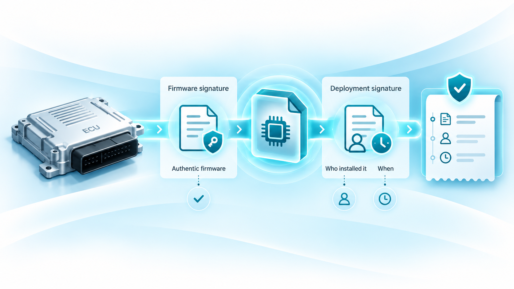 EMBAR SB two-stage signature: the firmware signature proves authentic firmware, the deployment signature records who installed it and when, resulting in an integrity-protected audit record.