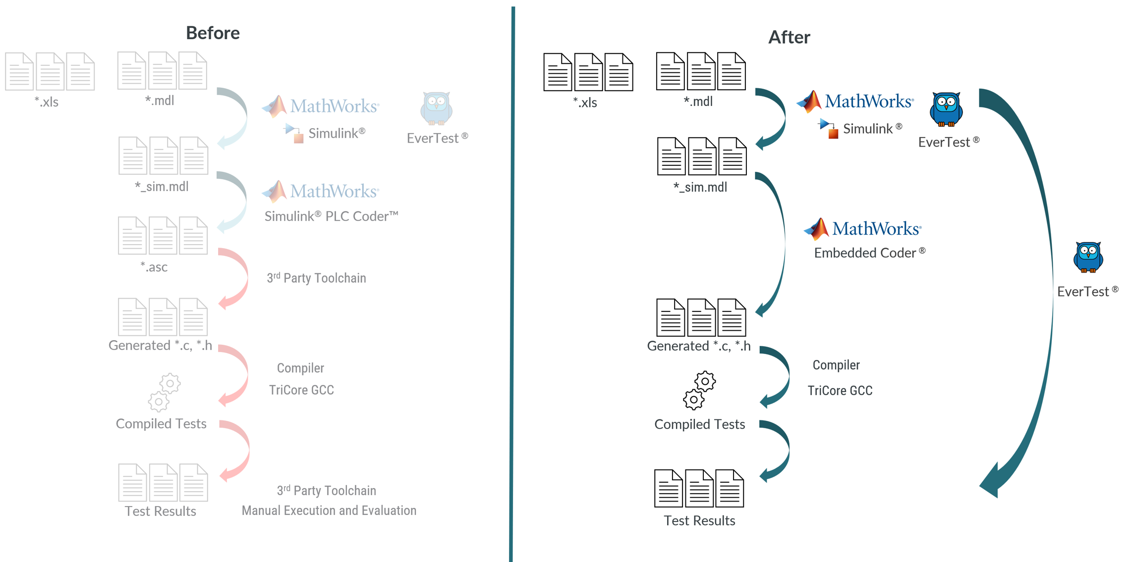  Before and after code generation and verification.